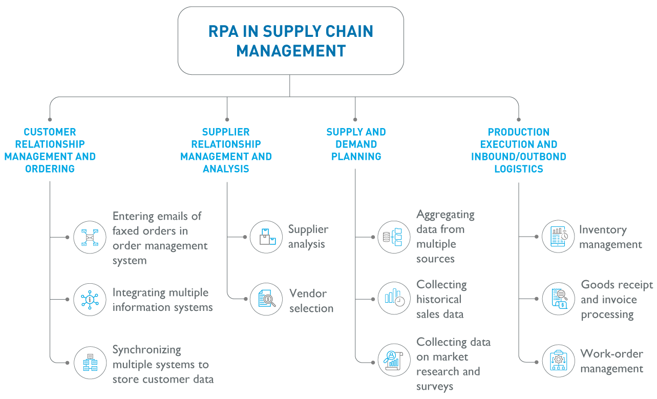 RPA in Supply Chain Management Blog Image.png